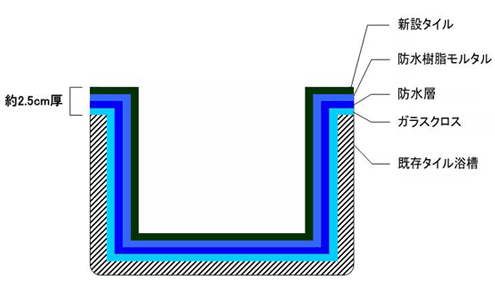 タイル浴槽 漏水補修 断面図