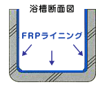 浴槽断面図 FRPライニング